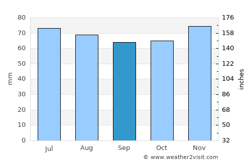 Otterlo average rain in September