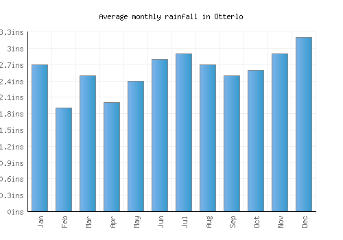 Otterlo monthly rainfall chart (inches)
