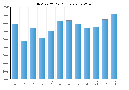 Otterlo monthly rainfall chart (mm)
