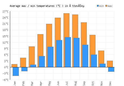 Öttevény average minimum / maximum temperatures (Celsius)