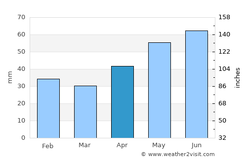 Öttevény average rain in April