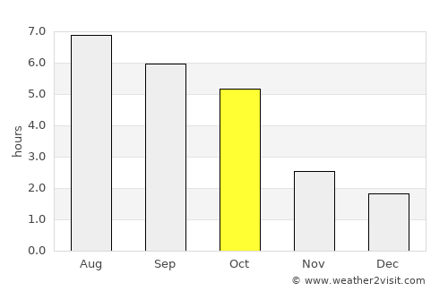 Öttevény average rain in October