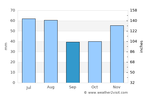 Öttevény average rain in September