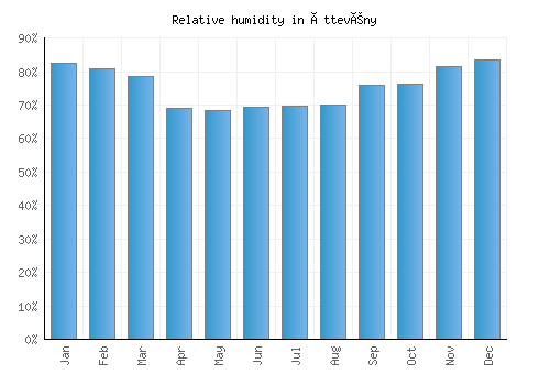 Öttevény relative humidity averages