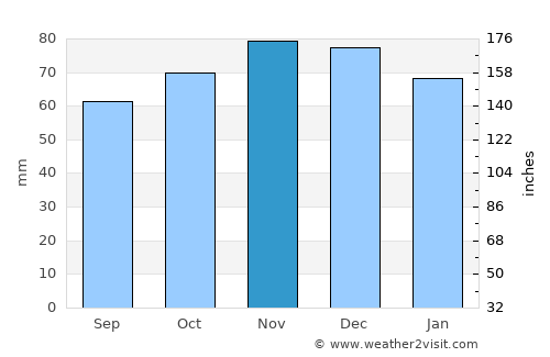 Ottignies average rain in November
