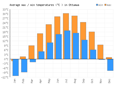Ottumwa average minimum / maximum temperatures (Celsius)