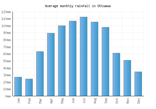 Ottumwa monthly rainfall chart (mm)