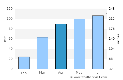 Ottumwa average rain in April