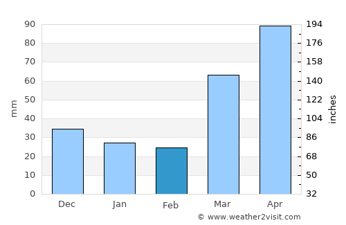 Ottumwa average rain in February