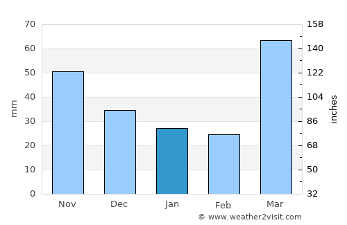 Ottumwa average rain in January