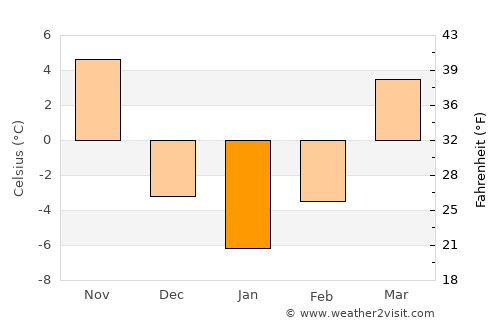 Ottumwa average temperature in January