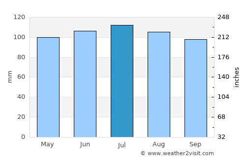 Ottumwa average rain in July