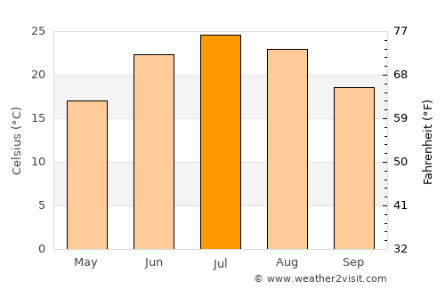Ottumwa average temperature in July