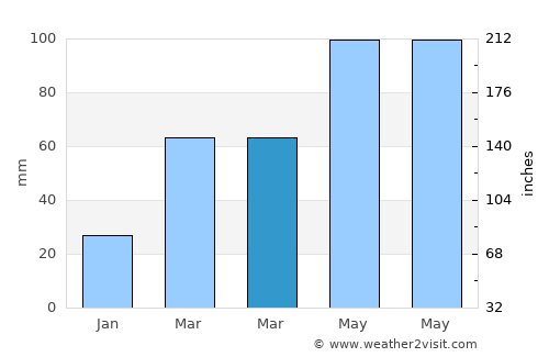 Ottumwa average rain in March