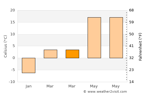 Ottumwa average temperature in March