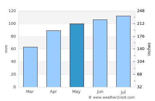 Ottumwa average rain in May