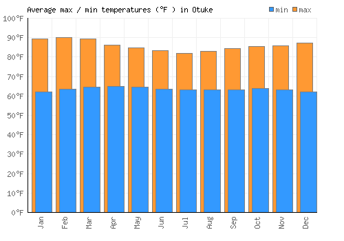Otuke average minimum / maximum temperatures (Fahrenheit)