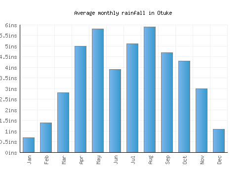 Otuke monthly rainfall chart (inches)