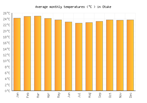 Otuke average temperature chart (Celsius)