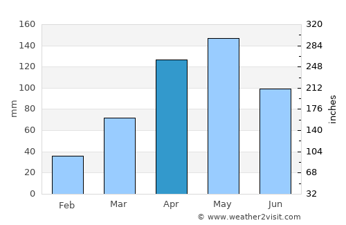 Otuke average rain in April