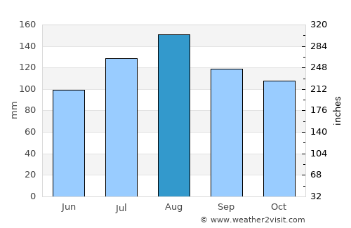Otuke average rain in August