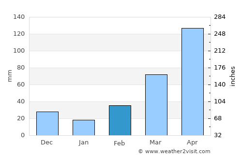 Otuke average rain in February