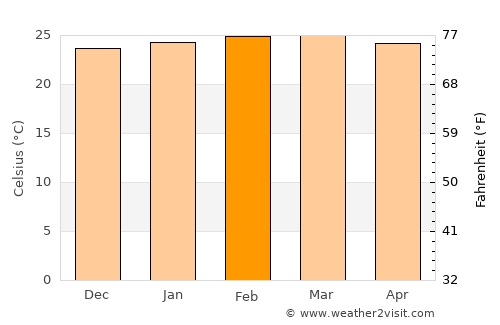 Otuke average temperature in February