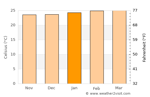 Otuke average temperature in January