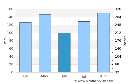 Otuke average rain in June