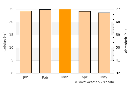 Otuke average temperature in March