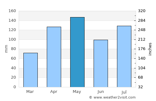 Otuke average rain in May