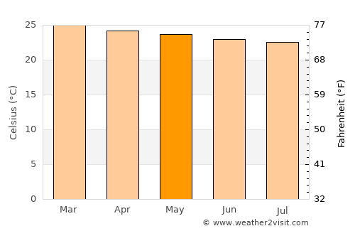 Otuke average temperature in May