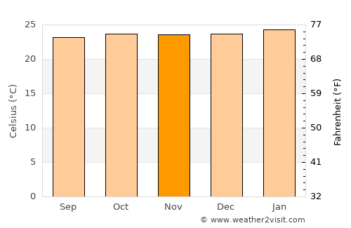 Otuke average temperature in November
