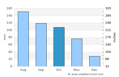 Otuke average rain in October