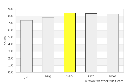 Otuke average rain in September