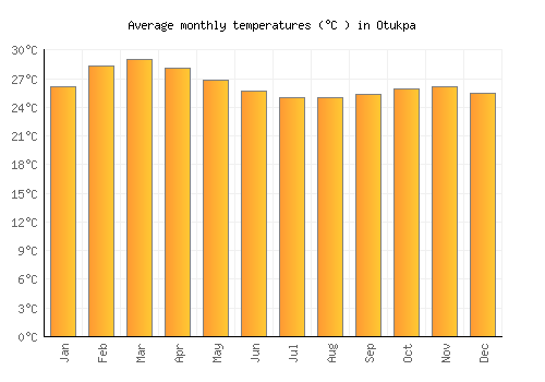 Otukpa average temperature chart (Celsius)