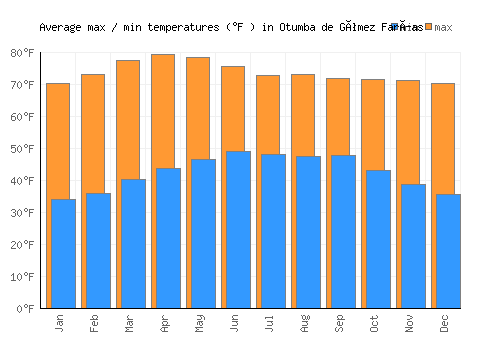 Otumba de Gómez Farías average minimum / maximum temperatures (Fahrenheit)
