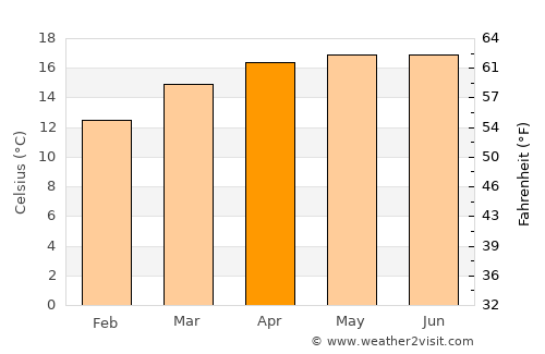 Otumba de Gómez Farías average temperature in April