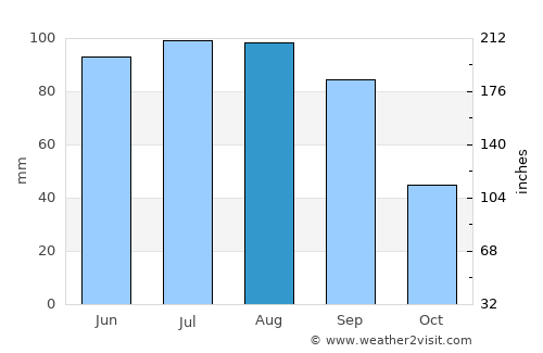 Otumba de Gómez Farías average rain in August