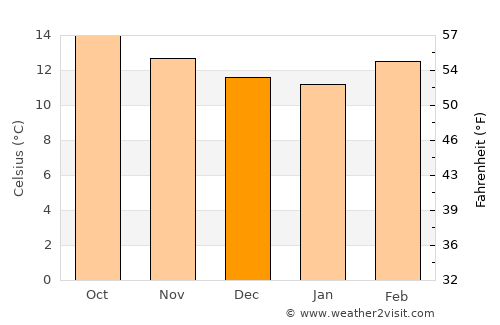Otumba de Gómez Farías average temperature in December