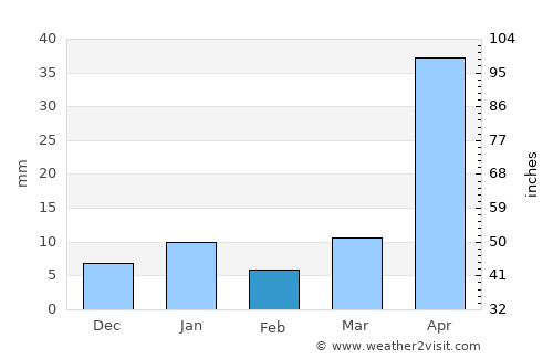 Otumba de Gómez Farías average rain in February