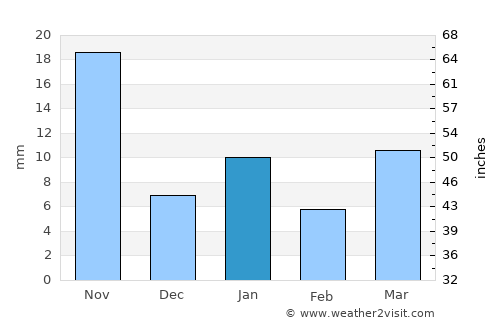 Otumba de Gómez Farías average rain in January