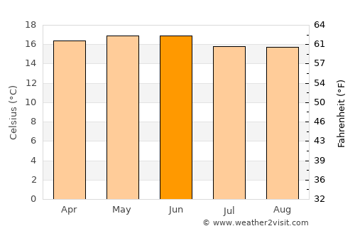 Otumba de Gómez Farías average temperature in June