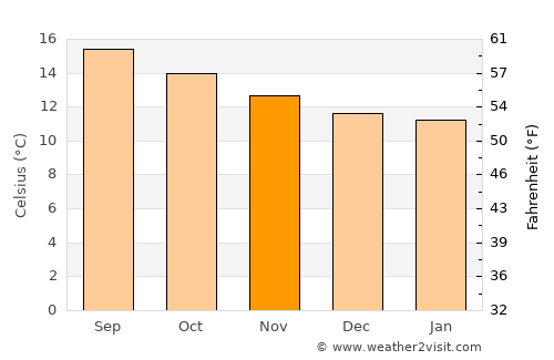Otumba de Gómez Farías average temperature in November