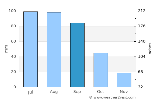 Otumba de Gómez Farías average rain in September