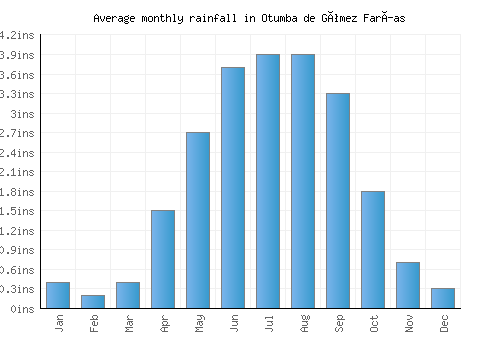 Otumba de Gómez Farías monthly rainfall chart (inches)