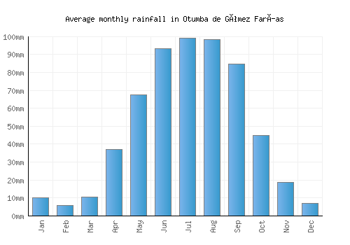 Otumba de Gómez Farías monthly rainfall chart (mm)