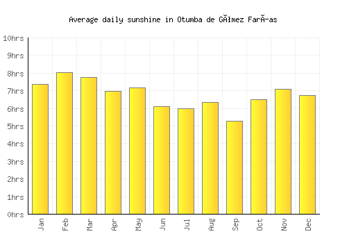 Otumba de Gómez Farías average daily sunshine chart