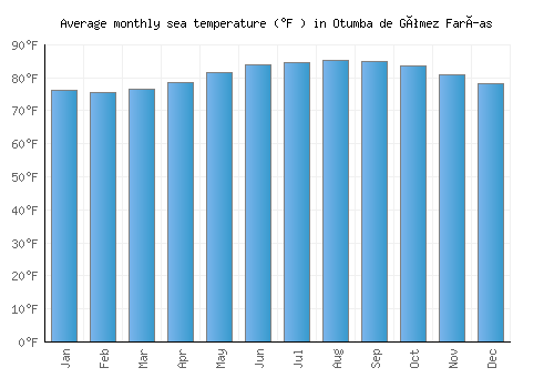 Otumba de Gómez Farías average sea temperature chart (Fahrenheit)
