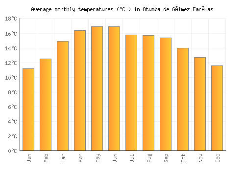 Otumba de Gómez Farías average temperature chart (Celsius)